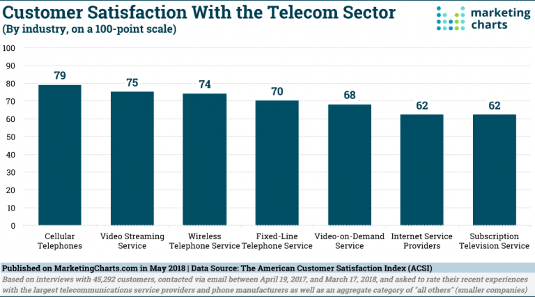 ACSI Customer Satisfaction Telecom Sector May2018