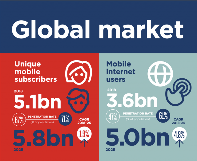 GSMA Global Figures Telecoms