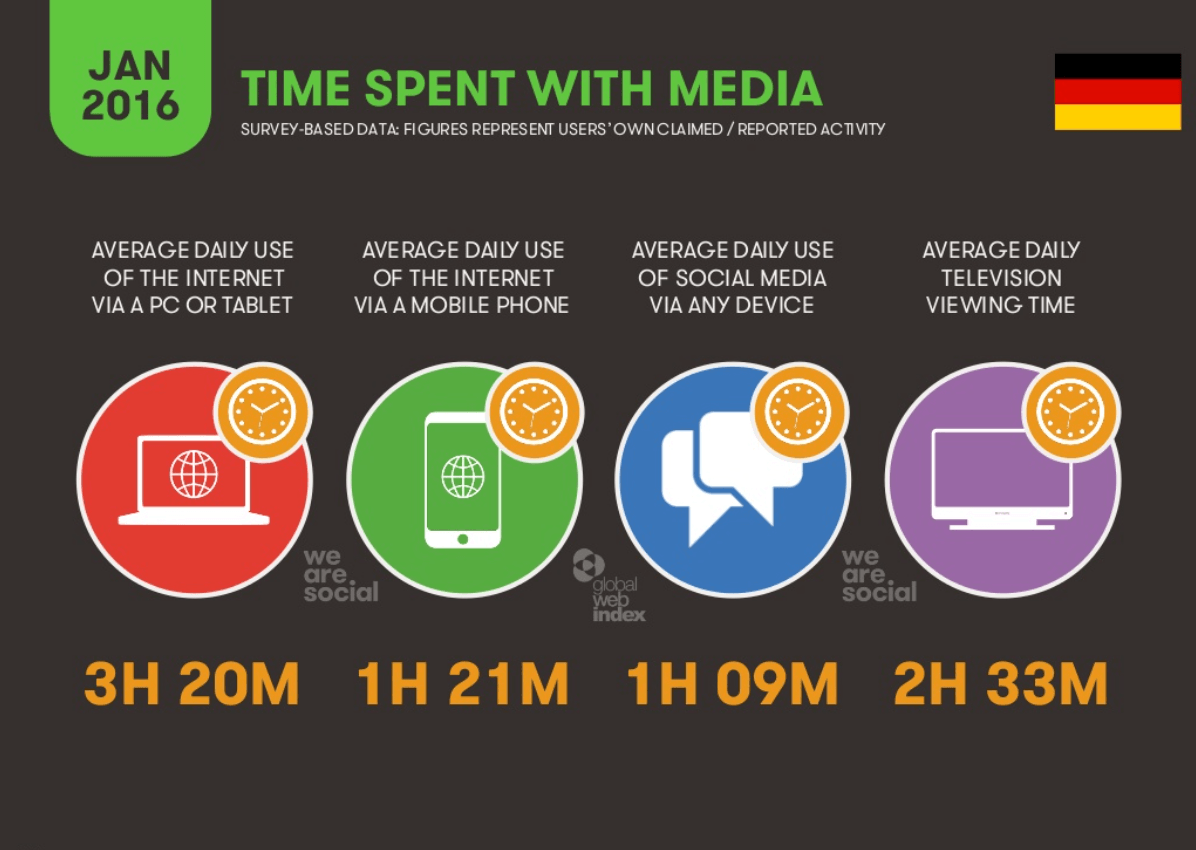 Time spent with media