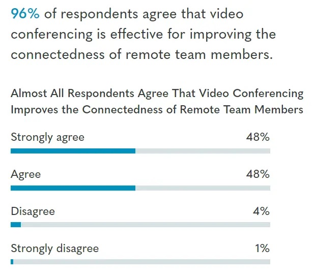 Video Conferencing Software: Effectiveness
