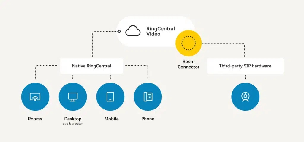 How it works - RingCentral Rooms Connector 