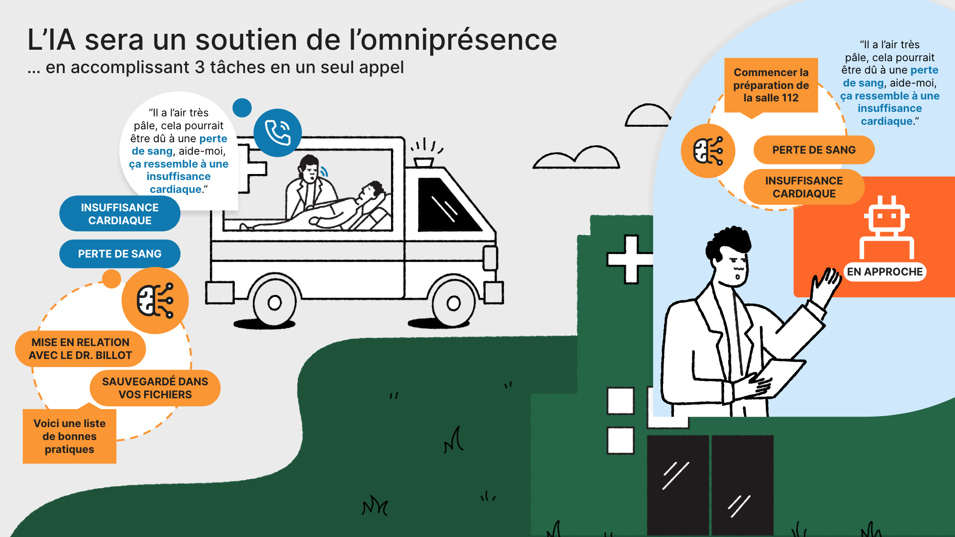 Illustration montrant un cas d'usage d'un ambulancier décrivant un accident à son téléphone, qui analyse la conversation et lance 3 actions différentes automatiquement
