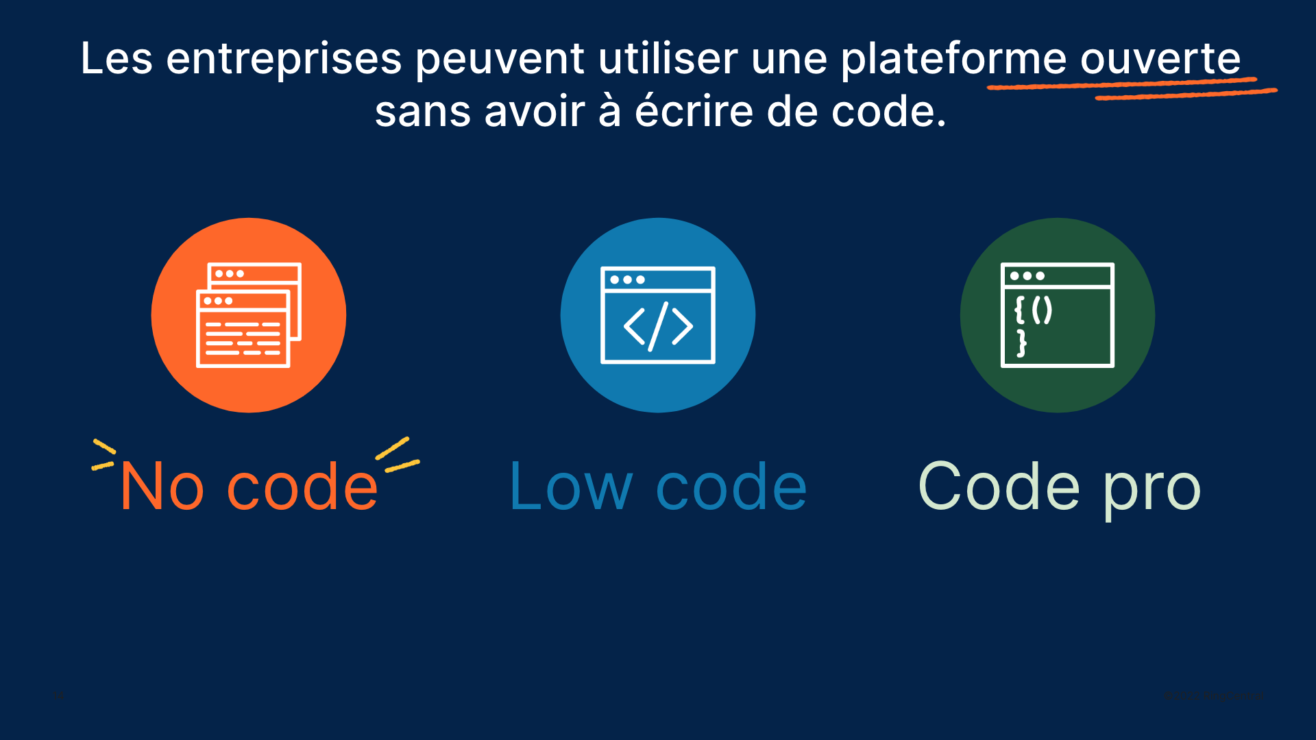 Les entreprises peuvent utiliser une plateforme ouverte sans avoir à écrire de code : no code, low code, code pro