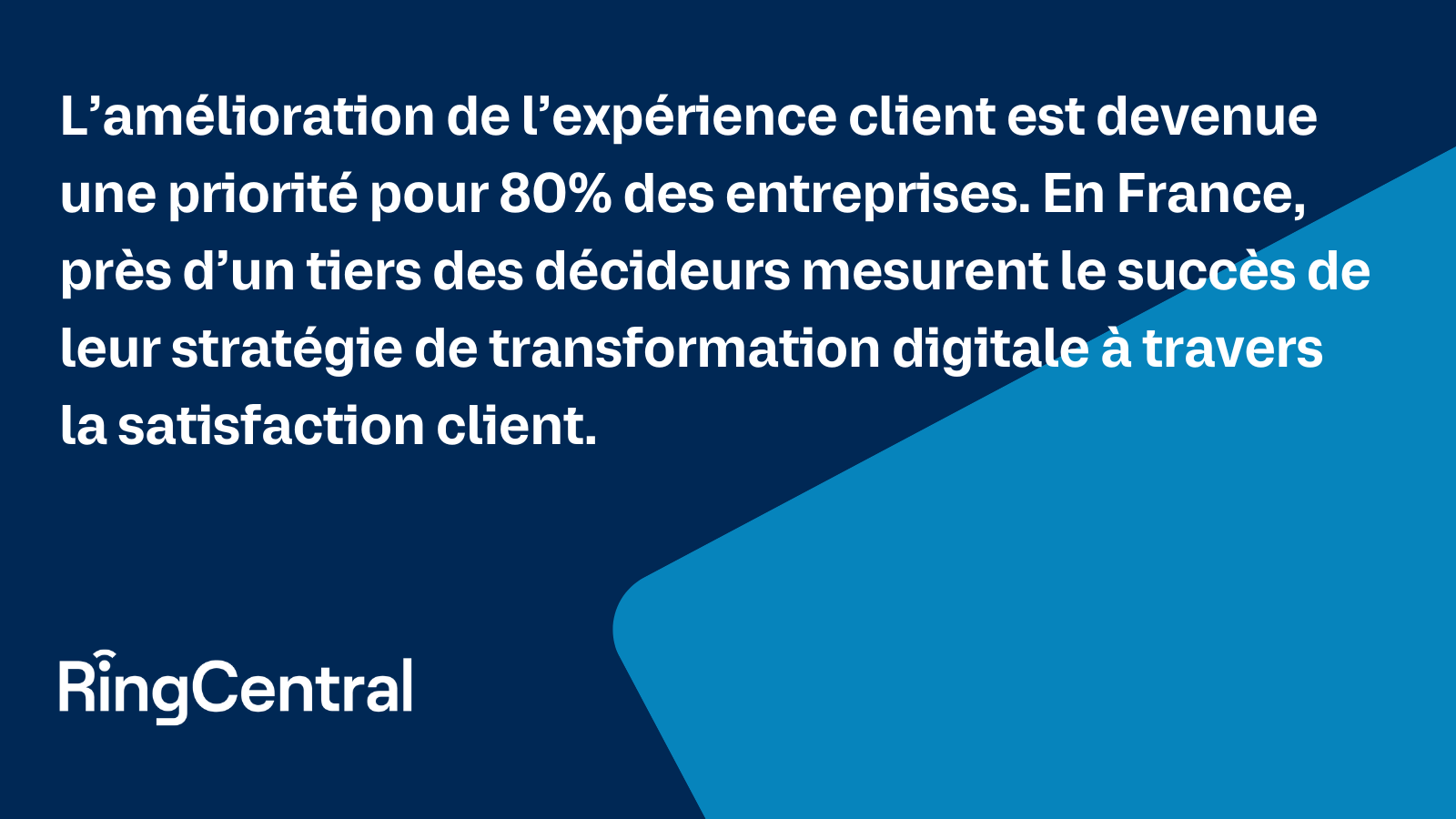 D’autant plus que l’amélioration de l’expérience client est devenue une priorité pour 80% des entreprises. En France, près d’un tiers des décideurs mesurent le succès de leur stratégie de transformation digitale à travers la satisfaction client.