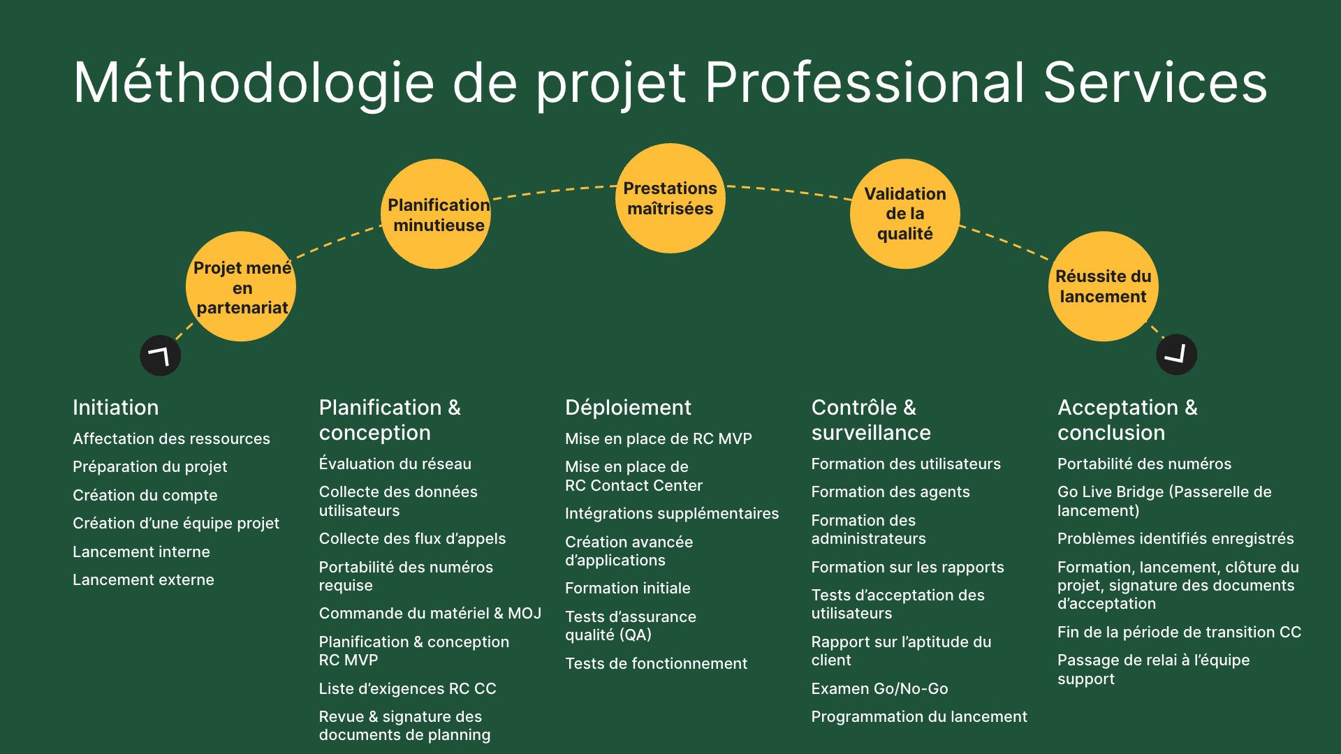 Schéma de la méthodologie de projet appliquée par les Professional Services de RingCentral