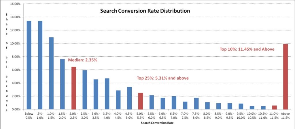 Distribution du taux de conversion des recherches