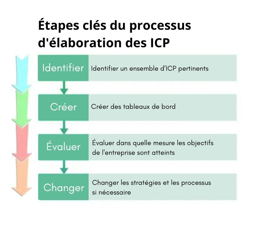 Étapes clés du processus d'élaboration des ICP