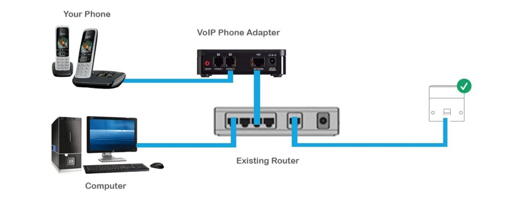 Comment configurer un serveur VoIP
