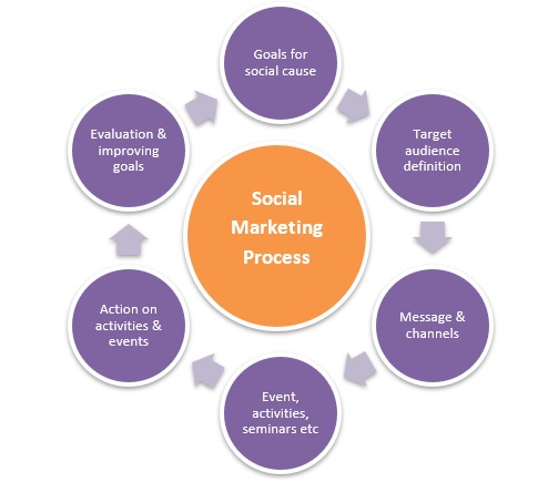 Une image du concept de marketing social 