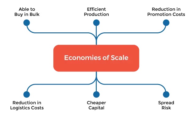 Comment une équipe orientée produit développe des économies d'échelle - modèle