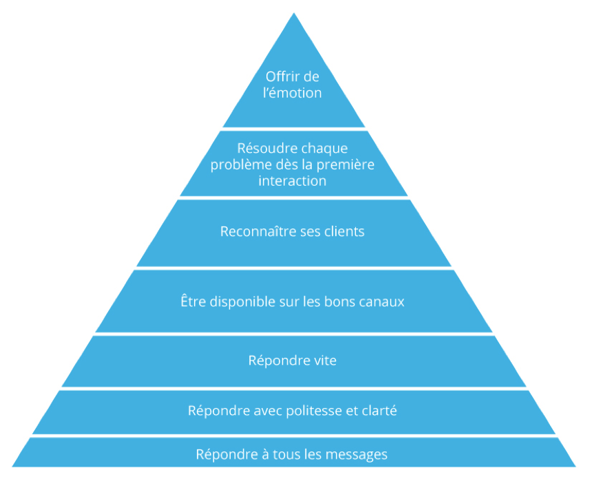 Pyramide de Maslow Relation Client