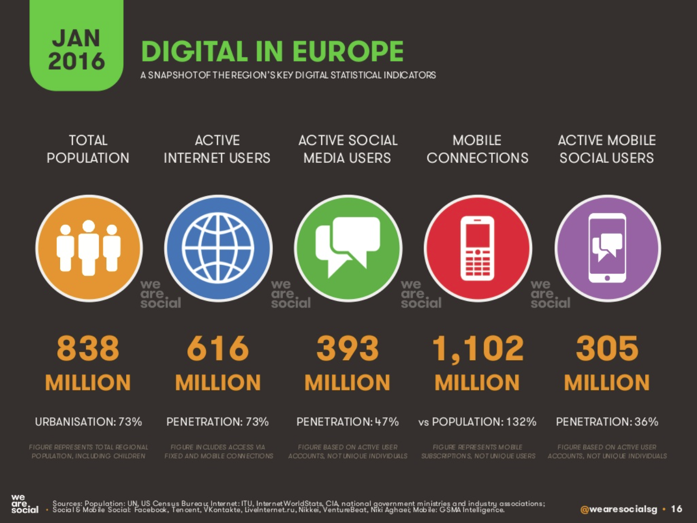 Digital in Europe