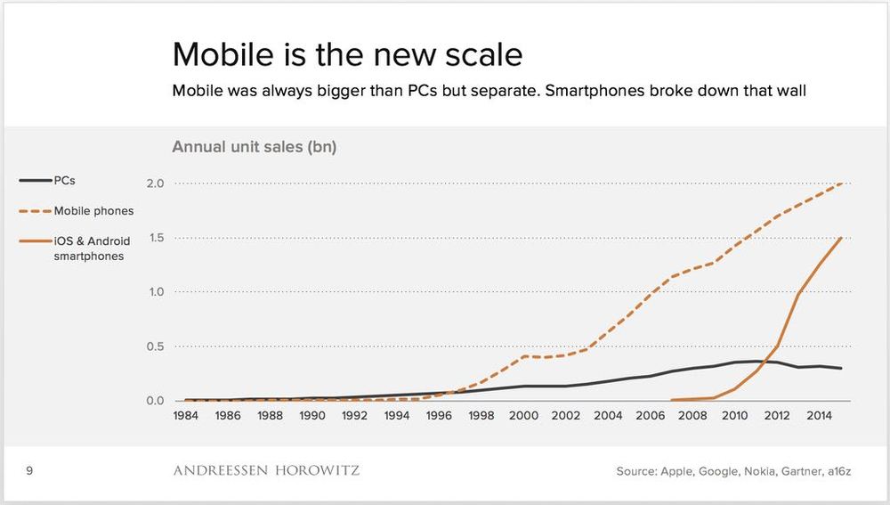 Mobile is the new scale
