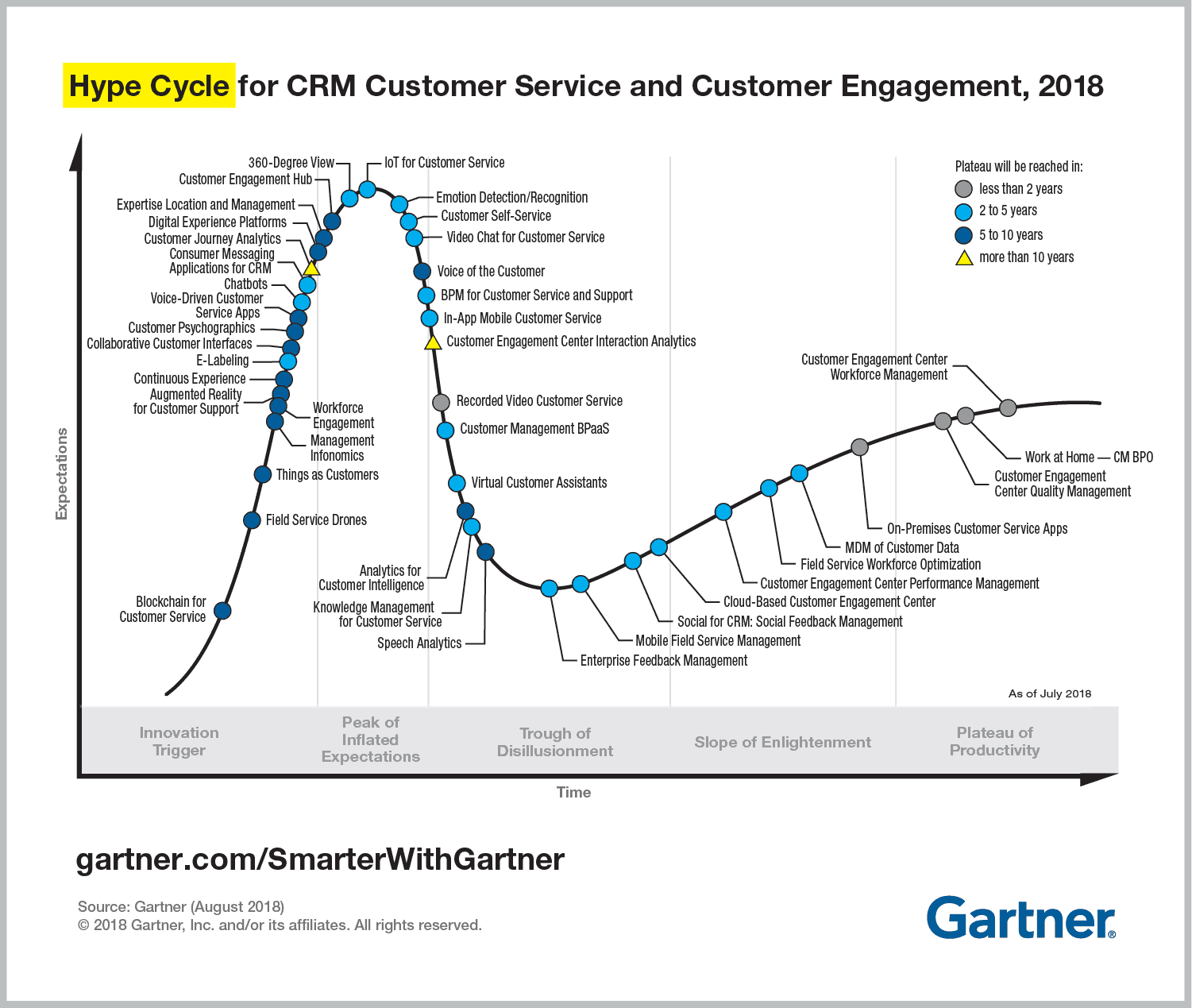 gartner-hype-cycle-for-crm-customer-service