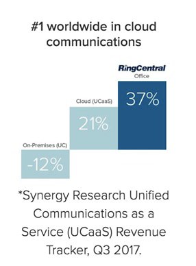 Synergy research UCaaS revenue