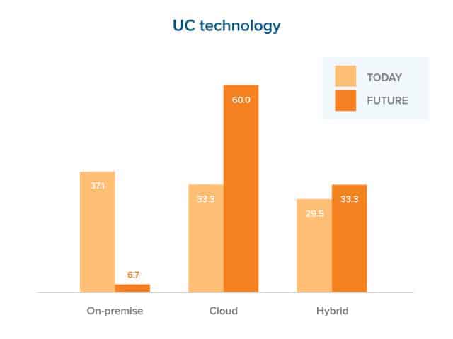 UC Technology today versus future