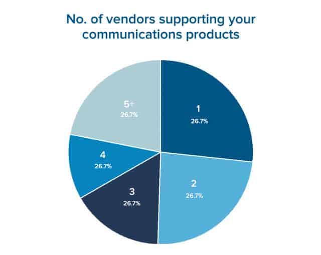 The number of vendors supporting your communications products