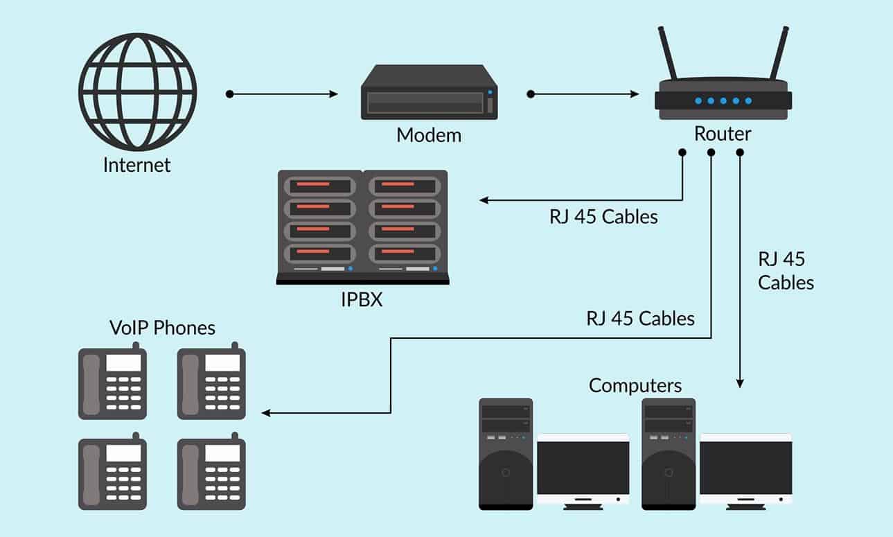Install VoIP system