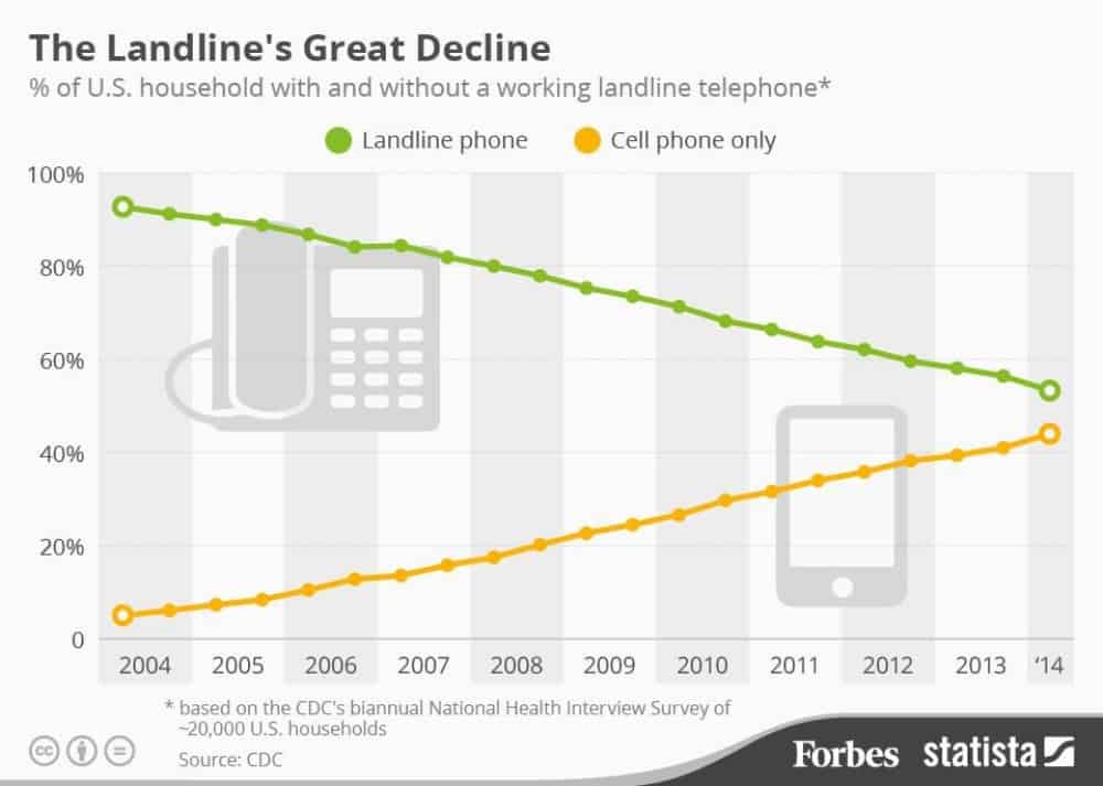 5 Reasons to Ditch Your Landline for VoIP in 2020-146