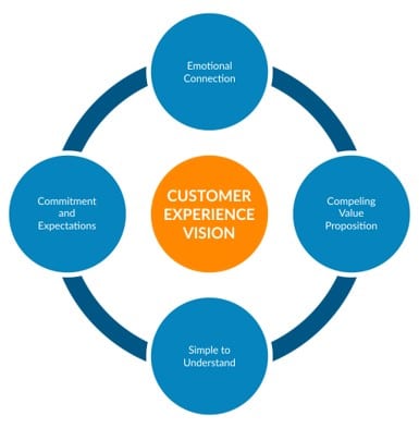Customer service vision