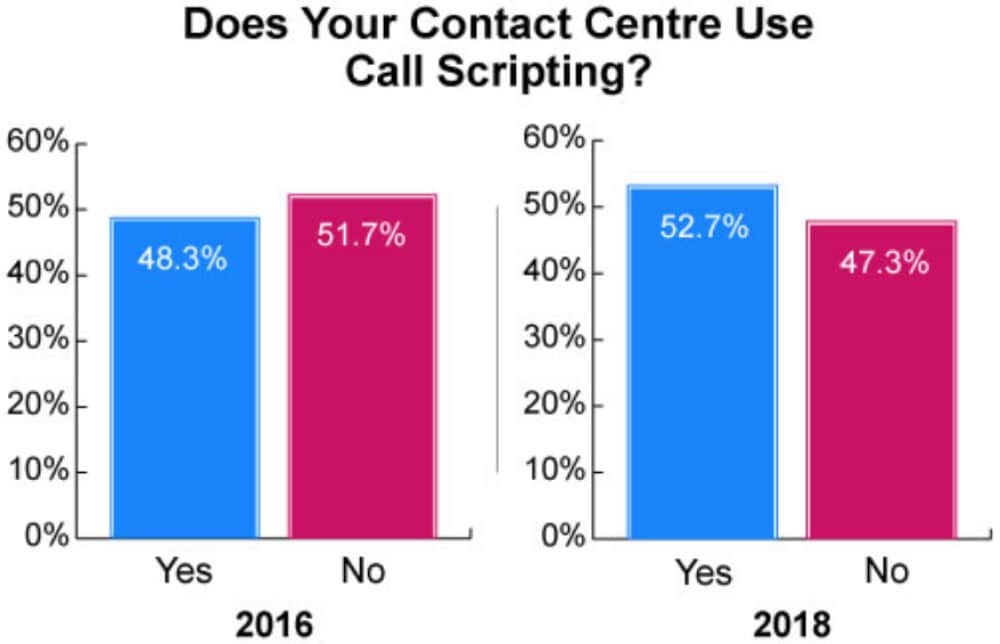 Part 7: Call Centre Trends: Call Scripts-334