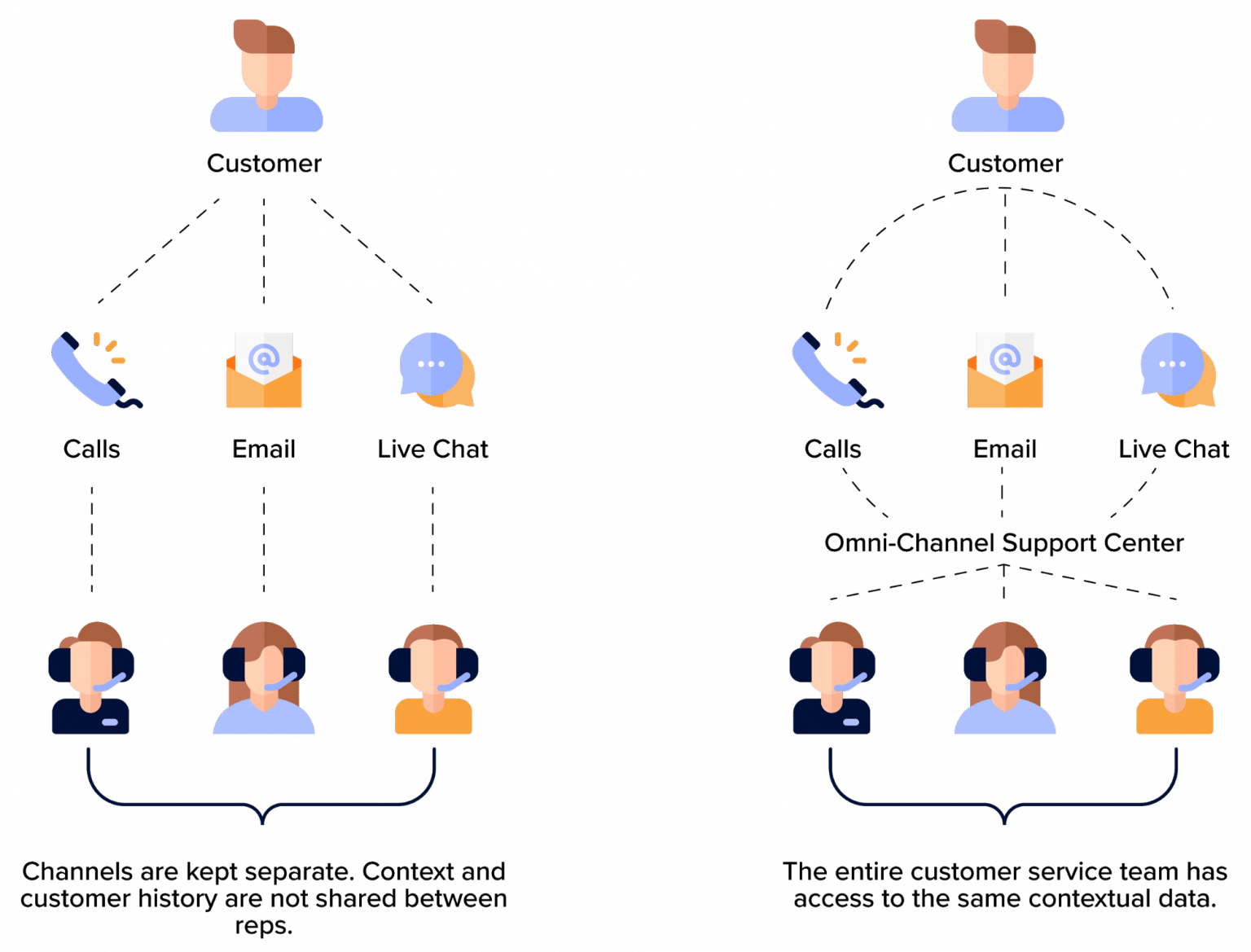 Part 5: Call Centre Trends: Omnichannel Support | RingCentral UK Blog