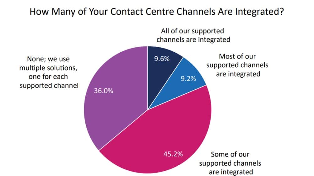 Part 5: Call Centre Trends: Omnichannel Support-22