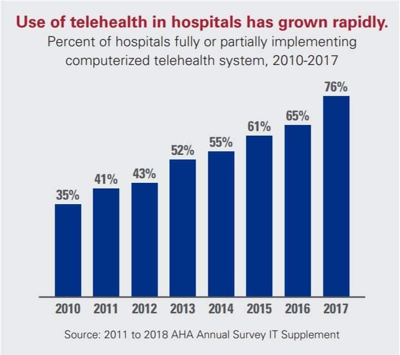7 Benefits of Telehealth and How Does it Improve Care Delivery-45