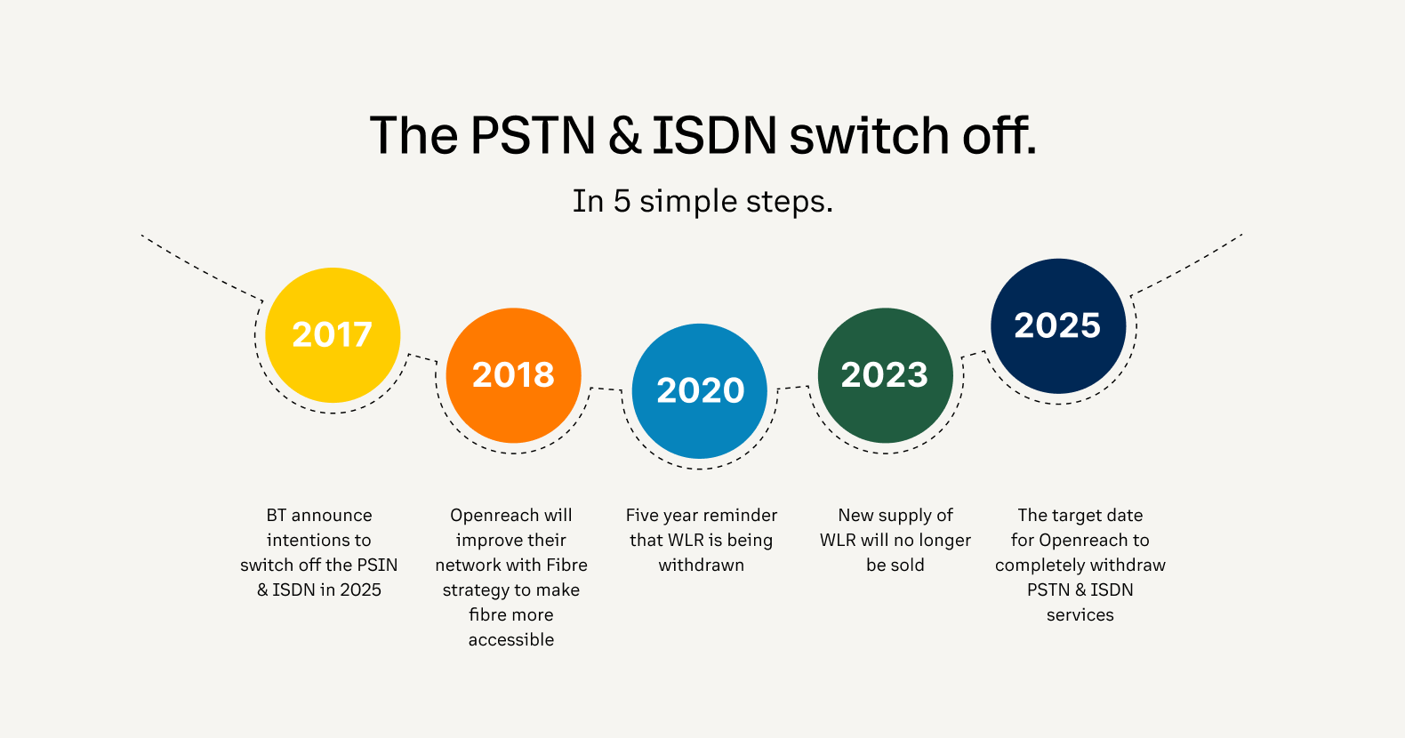 Diagram showing a timeline of the PSTN switch-off