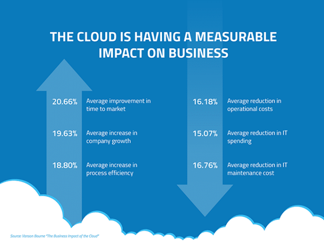 The Impact of cloud in the business