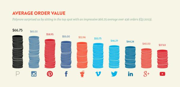 average-order-value-per-social-media-channel