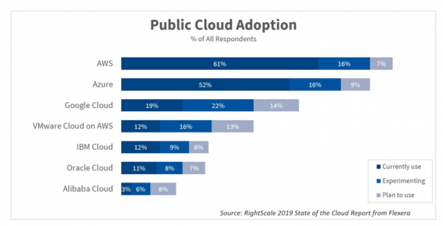 Public Cloud Adoption