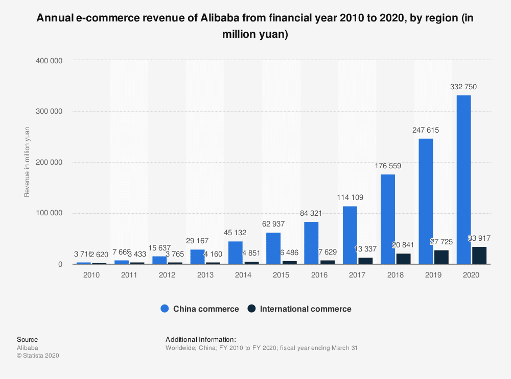ecommerce-revenue-of-alibaba