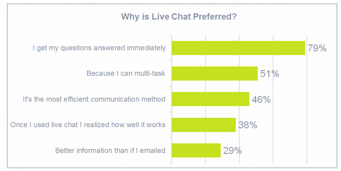 Chatbot vs Live Chat: What’s The Difference & When Should You Use Them?-168
