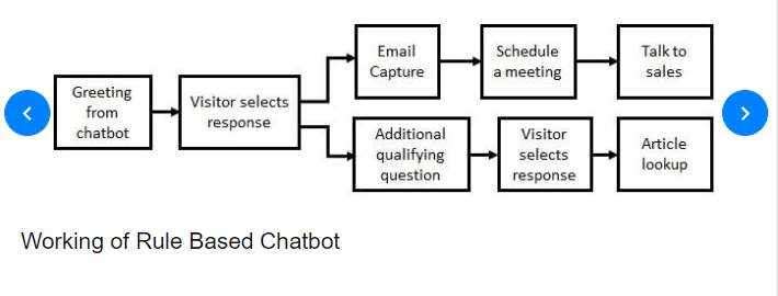 working-of-rule-based-chatbot