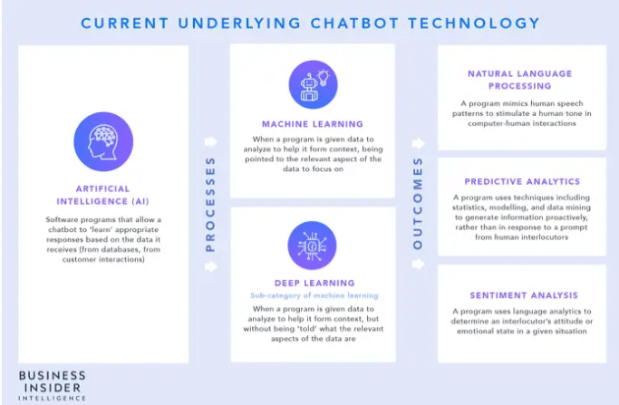 current-underlying-chatbot-technology