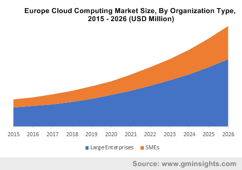 Europe Cloud Computing Market size