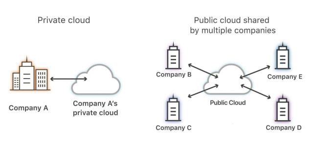 What is the difference between a public cloud and a private cloud?