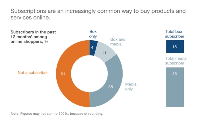 Subscription to eCommerce - 2021 Stats