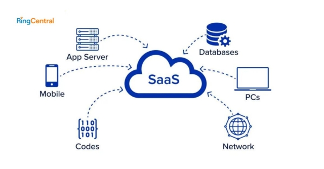 What is SaaS (Software as a Service)?