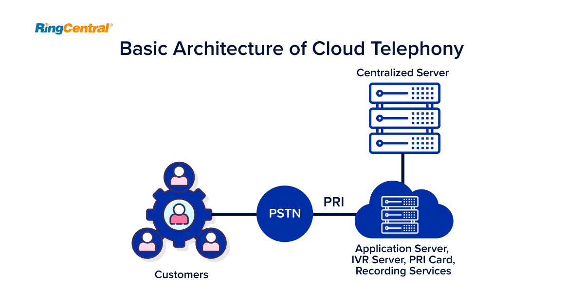 Basic architecture of cloud telephony