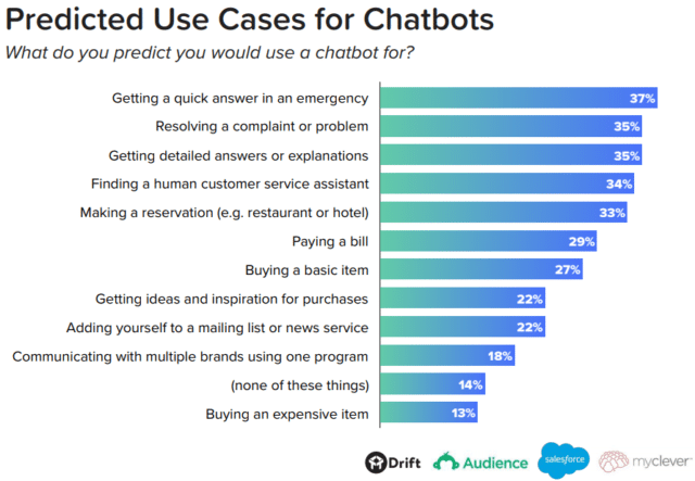 Predicted use of chatbots