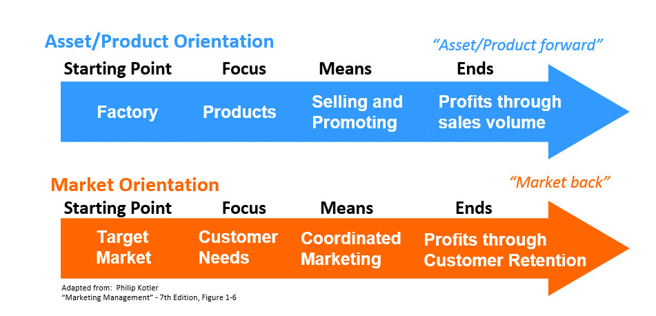 Business Orientation: Product Orientation and Market Orientation – What’s the Difference?-310