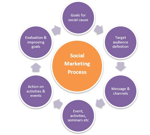 social-marketing-process-graph-diagram