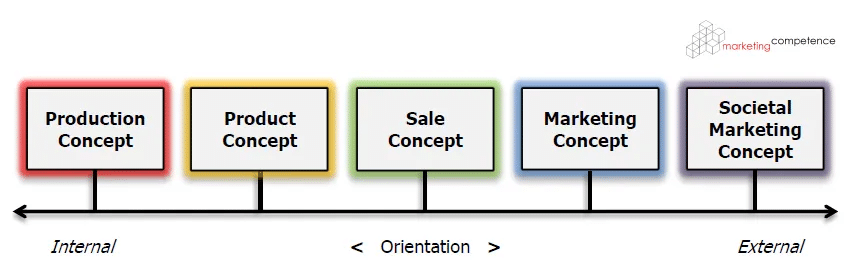 Business Orientation: Product Orientation and Market Orientation – What’s the Difference?-151