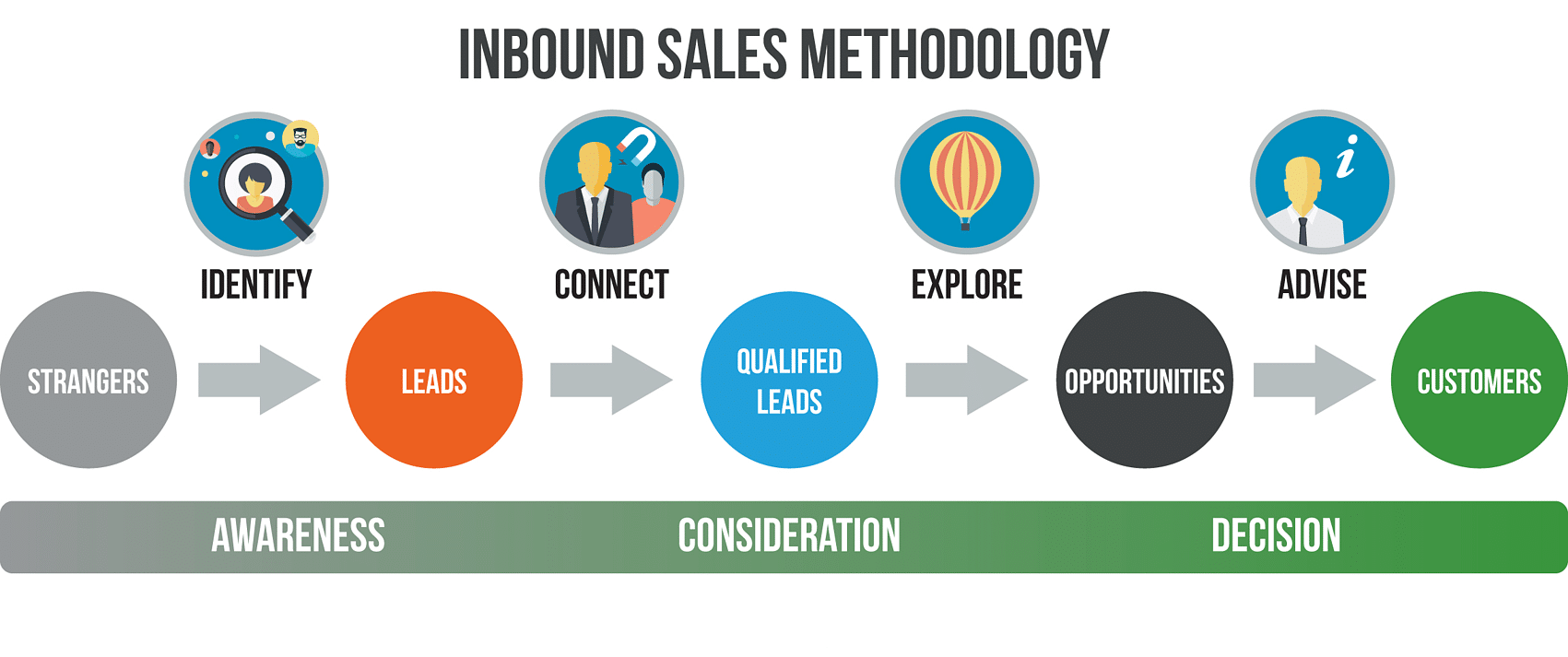 inbound-sales-metholody-graph-diagram