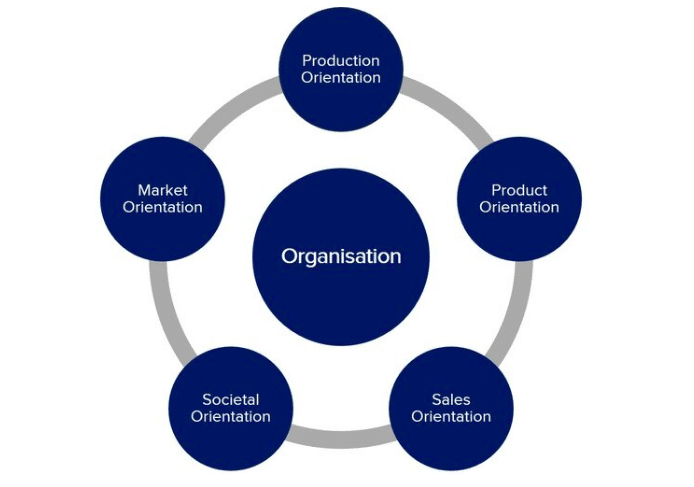 what is a product oriented business