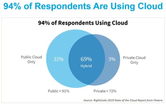 Public Cloud Vs. Private Cloud, and Hybrid Cloud