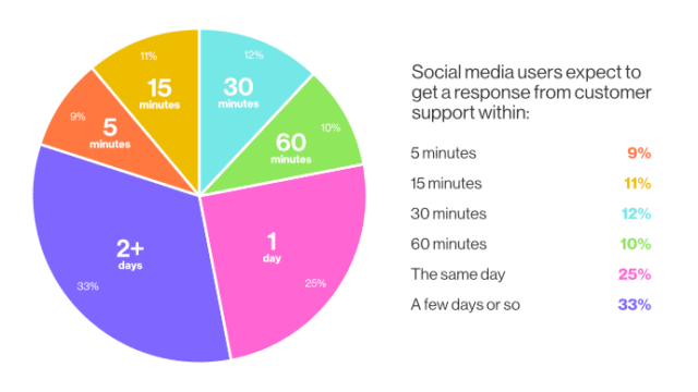 Social media uses response times