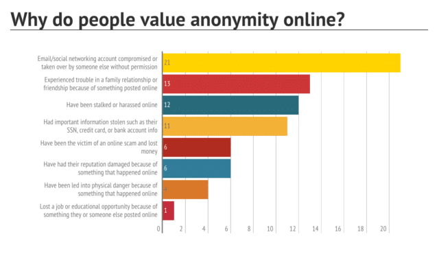 Why Do People Value Anonymity Online? | RingCentral UK